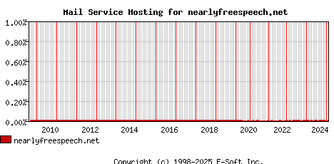 nearlyfreespeech.net MX Hosting Market Share Graph