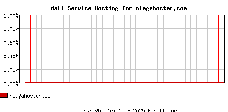 niagahoster.com MX Hosting Market Share Graph