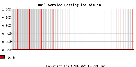 nic.in MX Hosting Market Share Graph
