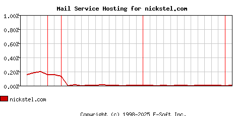 nickstel.com MX Hosting Market Share Graph