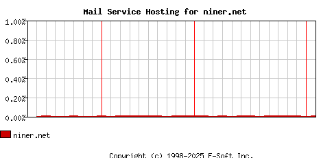 niner.net MX Hosting Market Share Graph