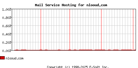 nlooud.com MX Hosting Market Share Graph