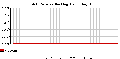 nrdbv.nl MX Hosting Market Share Graph