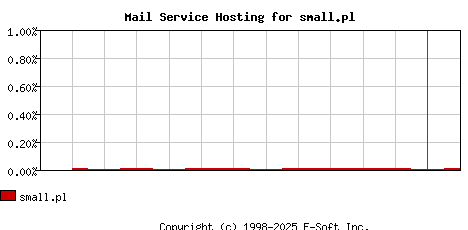 small.pl MX Hosting Market Share Graph