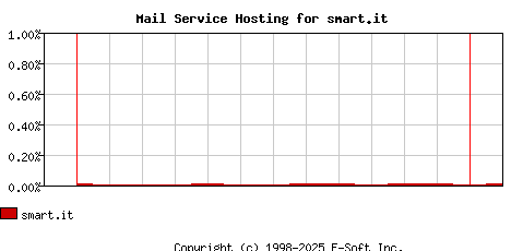 smart.it MX Hosting Market Share Graph