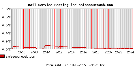 safesecureweb.com MX Hosting Market Share Graph