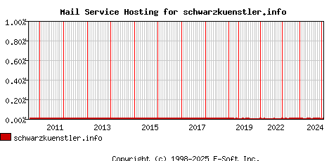 schwarzkuenstler.info MX Hosting Market Share Graph