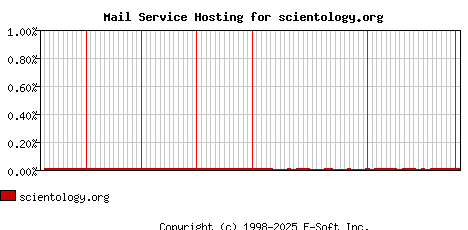 scientology.org MX Hosting Market Share Graph