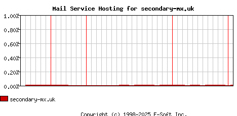 secondary-mx.uk MX Hosting Market Share Graph