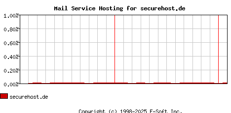 securehost.de MX Hosting Market Share Graph