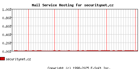 securitynet.cz MX Hosting Market Share Graph