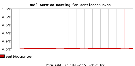 sentidocomun.es MX Hosting Market Share Graph