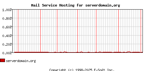serverdomain.org MX Hosting Market Share Graph