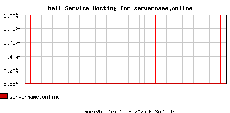 servername.online MX Hosting Market Share Graph