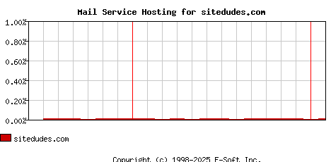 sitedudes.com MX Hosting Market Share Graph