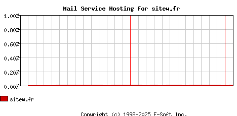 sitew.fr MX Hosting Market Share Graph