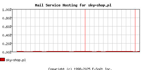 sky-shop.pl MX Hosting Market Share Graph