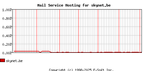 skynet.be MX Hosting Market Share Graph