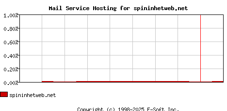 spininhetweb.net MX Hosting Market Share Graph