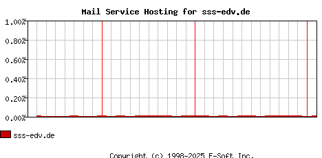 sss-edv.de MX Hosting Market Share Graph