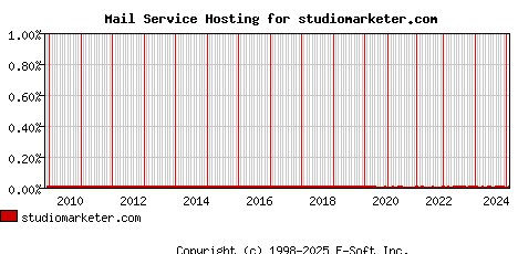 studiomarketer.com MX Hosting Market Share Graph