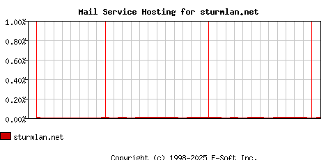 sturmlan.net MX Hosting Market Share Graph