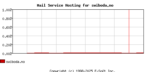 swiboda.no MX Hosting Market Share Graph
