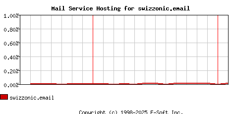 swizzonic.email MX Hosting Market Share Graph
