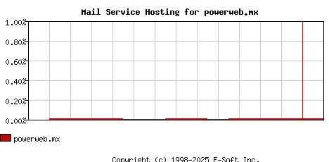 powerweb.mx MX Hosting Market Share Graph