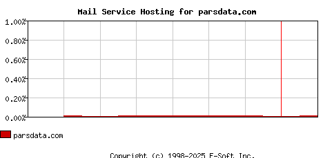 parsdata.com MX Hosting Market Share Graph