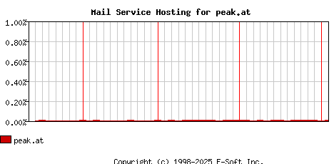 peak.at MX Hosting Market Share Graph