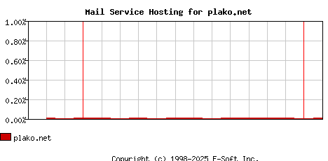 plako.net MX Hosting Market Share Graph