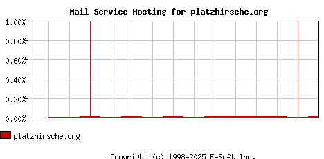 platzhirsche.org MX Hosting Market Share Graph