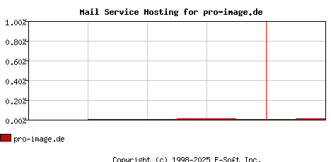 pro-image.de MX Hosting Market Share Graph