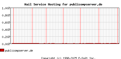 publicompserver.de MX Hosting Market Share Graph