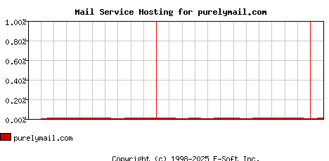 purelymail.com MX Hosting Market Share Graph