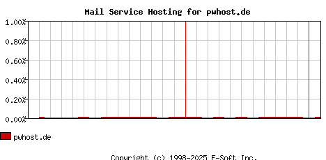 pwhost.de MX Hosting Market Share Graph