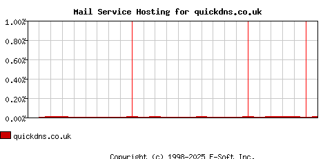 quickdns.co.uk MX Hosting Market Share Graph