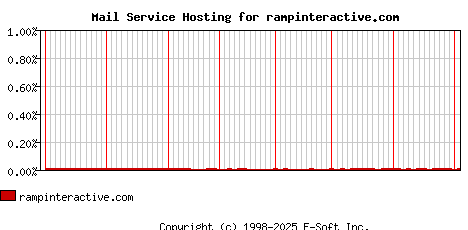 rampinteractive.com MX Hosting Market Share Graph