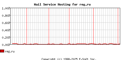 reg.ru MX Hosting Market Share Graph