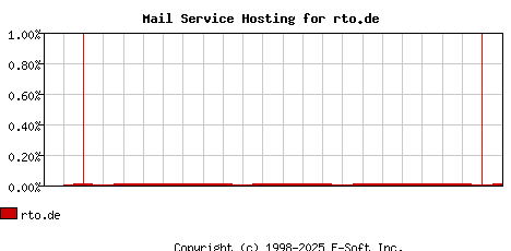 rto.de MX Hosting Market Share Graph
