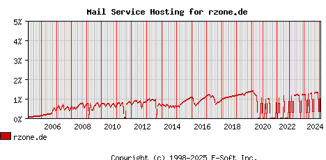 rzone.de MX Hosting Market Share Graph
