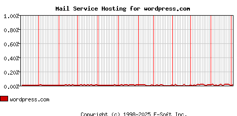 wordpress.com MX Hosting Market Share Graph