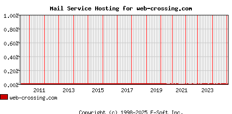 web-crossing.com MX Hosting Market Share Graph