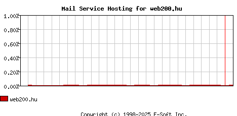 web200.hu MX Hosting Market Share Graph