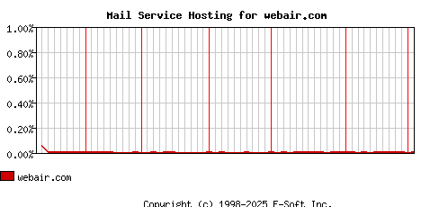 webair.com MX Hosting Market Share Graph
