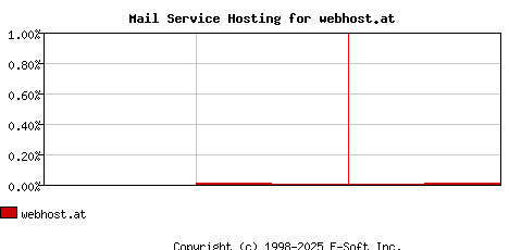 webhost.at MX Hosting Market Share Graph