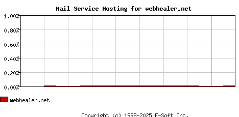 webhealer.net MX Hosting Market Share Graph