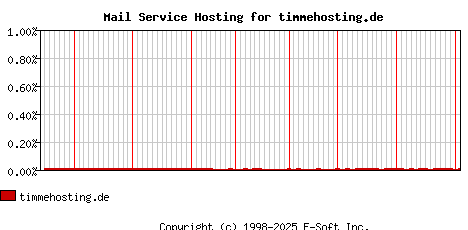 timmehosting.de MX Hosting Market Share Graph