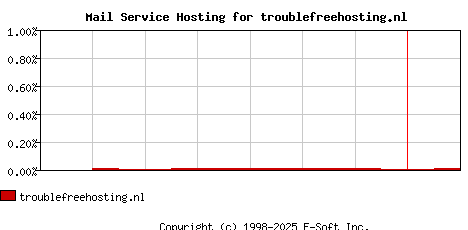 troublefreehosting.nl MX Hosting Market Share Graph